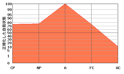 Aが高いエゴグラム・パターン例 Aが高いエゴグラム・パターン例
