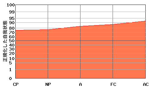 右肩上がり型エゴグラム・パターン例 右肩上がり型エゴグラム・パターン例