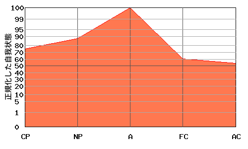 逆V型エゴグラム・パターン例 逆V型エゴグラム・パターン例