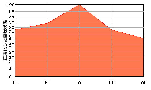 逆V型エゴグラム・パターン例 逆V型エゴグラム・パターン例