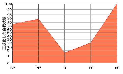 ACが高いエゴグラム・パターン例 ACが高いエゴグラム・パターン例
