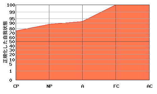 右肩上がり型エゴグラム・パターン例 右肩上がり型エゴグラム・パターン例