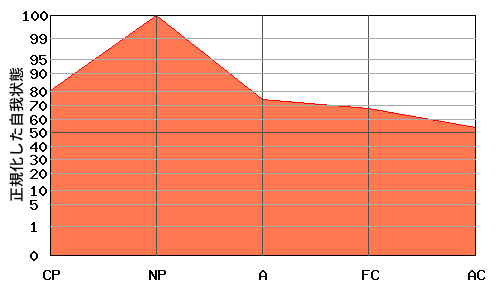 への字型エゴグラム・パターン例 への字型エゴグラム・パターン例