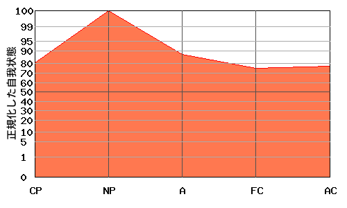 への字型エゴグラム・パターン例 への字型エゴグラム・パターン例