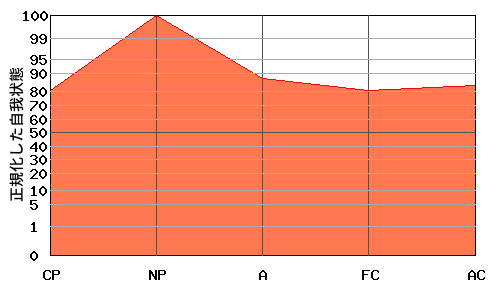 への字型エゴグラム・パターン例 への字型エゴグラム・パターン例