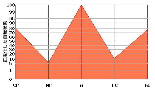 W型エゴグラム・パターン例 W型エゴグラム・パターン例