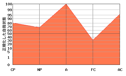 W型エゴグラム・パターン例 W型エゴグラム・パターン例