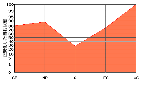 ACが高いエゴグラム・パターン例 ACが高いエゴグラム・パターン例