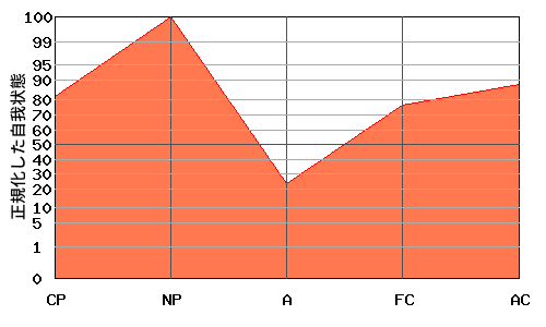 NPが高いエゴグラム・パターン例 NPが高いエゴグラム・パターン例