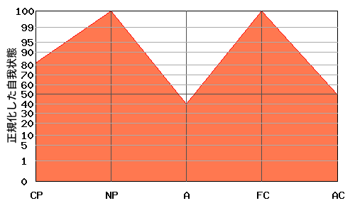 M型エゴグラム・パターン例 M型エゴグラム・パターン例