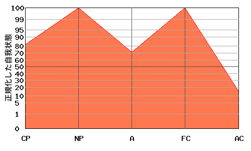 M型エゴグラム・パターン例 M型エゴグラム・パターン例
