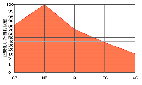への字型エゴグラム・パターン例 への字型エゴグラム・パターン例