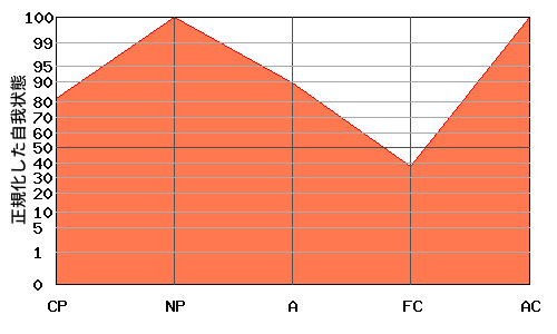 N型エゴグラム・パターン例 N型エゴグラム・パターン例