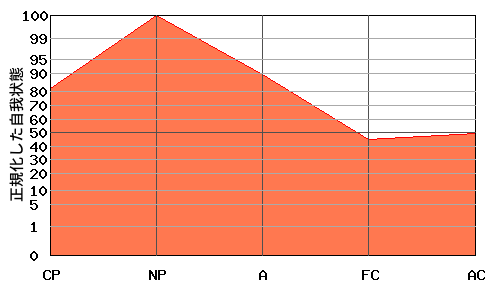 への字型エゴグラム・パターン例 への字型エゴグラム・パターン例