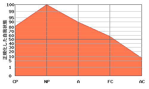 への字型エゴグラム・パターン例 への字型エゴグラム・パターン例