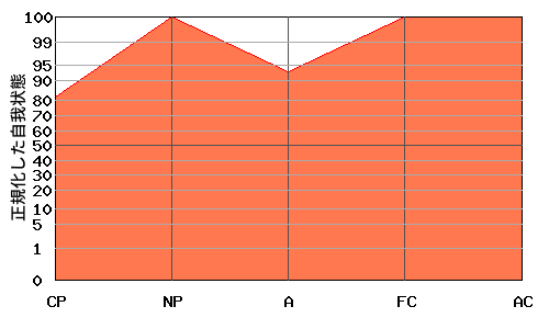 NPが高いエゴグラム・パターン例 NPが高いエゴグラム・パターン例