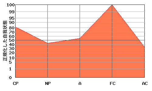 逆N型エゴグラム・パターン例 逆N型エゴグラム・パターン例