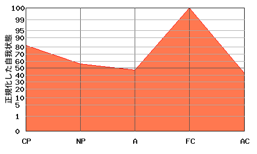 逆N型エゴグラム・パターン例 逆N型エゴグラム・パターン例