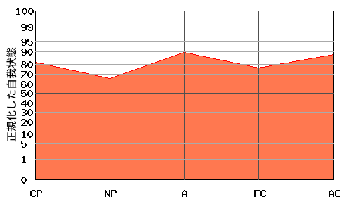 右肩上がり型エゴグラム・パターン例 右肩上がり型エゴグラム・パターン例
