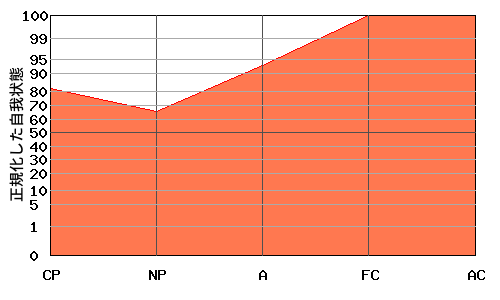 右肩上がり型エゴグラム・パターン例 右肩上がり型エゴグラム・パターン例