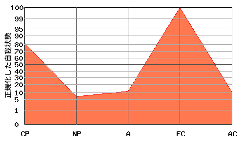 逆N型エゴグラム・パターン例 逆N型エゴグラム・パターン例