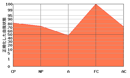 M型エゴグラム・パターン例 M型エゴグラム・パターン例