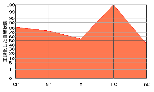 M型エゴグラム・パターン例 M型エゴグラム・パターン例