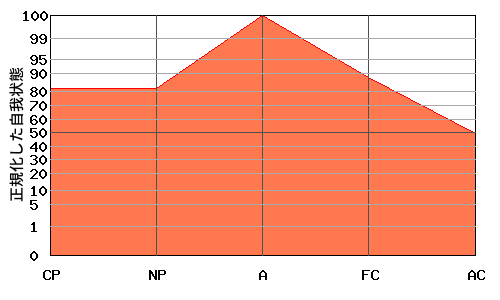逆V型エゴグラム・パターン例 逆V型エゴグラム・パターン例