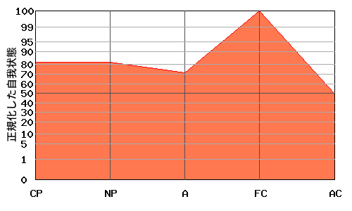 M型エゴグラム・パターン例 M型エゴグラム・パターン例
