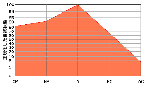 逆V型エゴグラム・パターン例 逆V型エゴグラム・パターン例