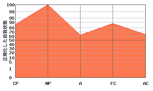 NPが高いエゴグラム・パターン例 NPが高いエゴグラム・パターン例