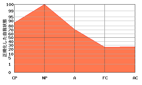 への字型エゴグラム・パターン例 への字型エゴグラム・パターン例