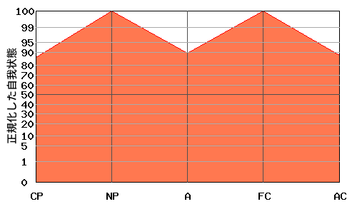 M型エゴグラム・パターン例 M型エゴグラム・パターン例