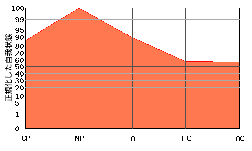 への字型エゴグラム・パターン例 への字型エゴグラム・パターン例