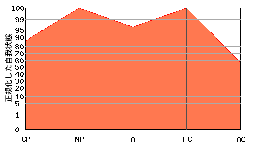 M型エゴグラム・パターン例 M型エゴグラム・パターン例