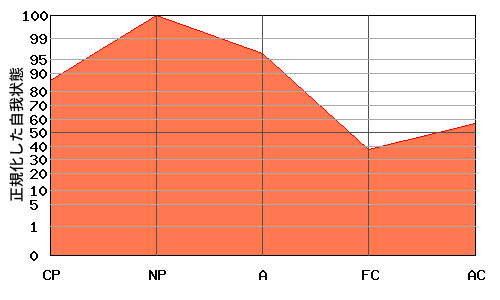 への字型エゴグラム・パターン例 への字型エゴグラム・パターン例