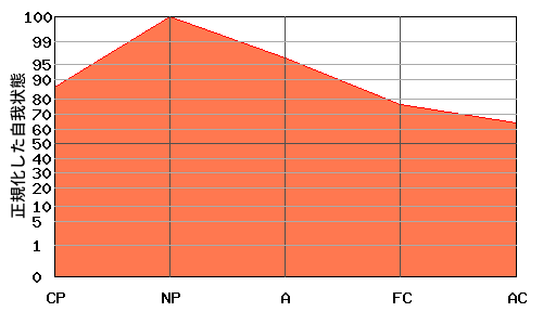 への字型エゴグラム・パターン例 への字型エゴグラム・パターン例