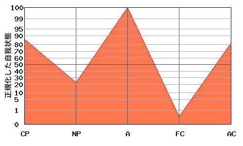 W型エゴグラム・パターン例 W型エゴグラム・パターン例