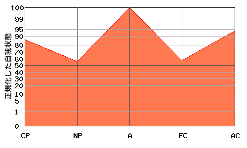 W型エゴグラム・パターン例 W型エゴグラム・パターン例