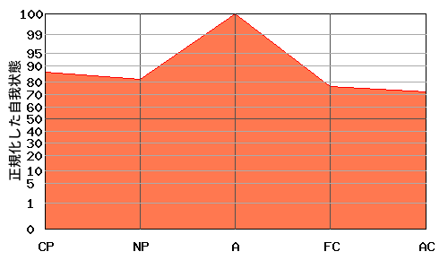 逆V型エゴグラム・パターン例 逆V型エゴグラム・パターン例
