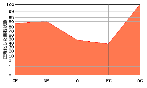 ACが高いエゴグラム・パターン例 ACが高いエゴグラム・パターン例