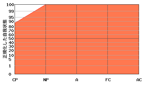 Aが高いエゴグラム・パターン例 Aが高いエゴグラム・パターン例