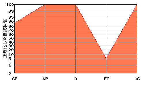 Aが高いエゴグラム・パターン例 Aが高いエゴグラム・パターン例