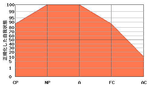 Aが高いエゴグラム・パターン例 Aが高いエゴグラム・パターン例