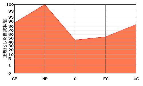 NPが高いエゴグラム・パターン例 NPが高いエゴグラム・パターン例