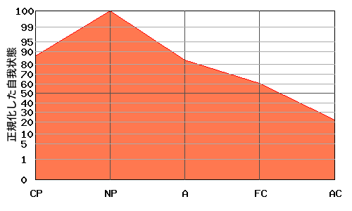 への字型エゴグラム・パターン例 への字型エゴグラム・パターン例