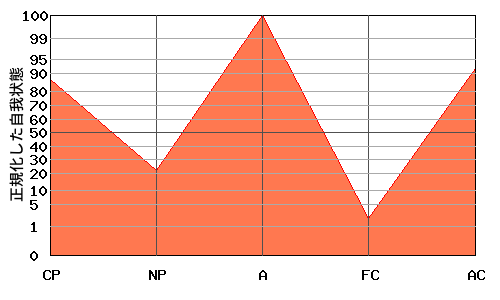 W型エゴグラム・パターン例 W型エゴグラム・パターン例