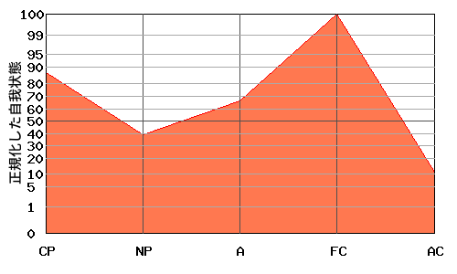 逆N型エゴグラム・パターン例 逆N型エゴグラム・パターン例