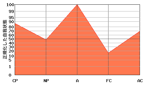 W型エゴグラム・パターン例 W型エゴグラム・パターン例