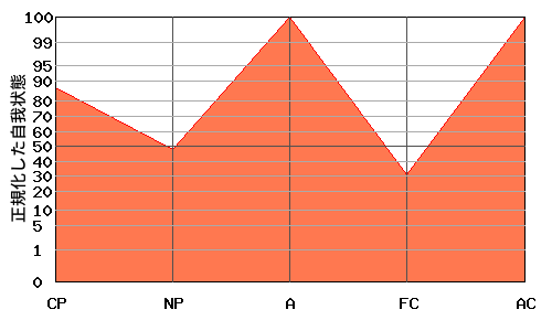 W型エゴグラム・パターン例 W型エゴグラム・パターン例